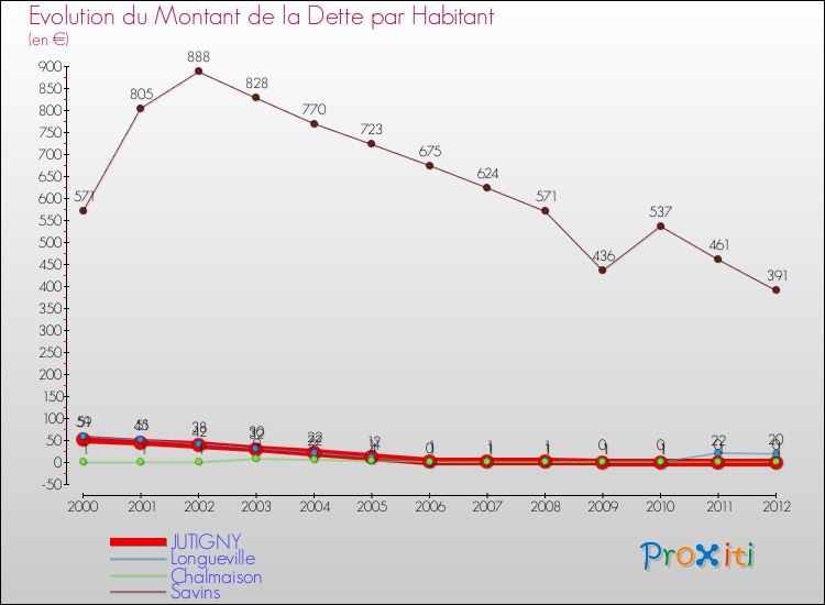 Evolution de la dette par habitant pour la commune de JUTIGNY et les communes proches de 2000 à 2012 Comparaison de la dette par habitant pour JUTIGNY et les communes voisines de 2000 à 2012