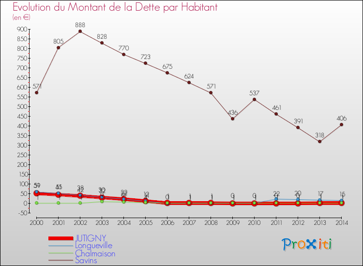 Evolution de la dette par habitant pour la commune de JUTIGNY et les communes proches de 2000 à 2014 Comparaison de la dette par habitant pour JUTIGNY et les communes voisines de 2000 à 2014