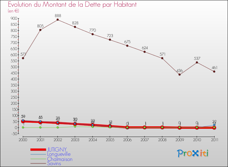 Evolution de la dette par habitant pour la commune de JUTIGNY et les communes proches Comparaison de la dette par habitant pour JUTIGNY et les communes voisines