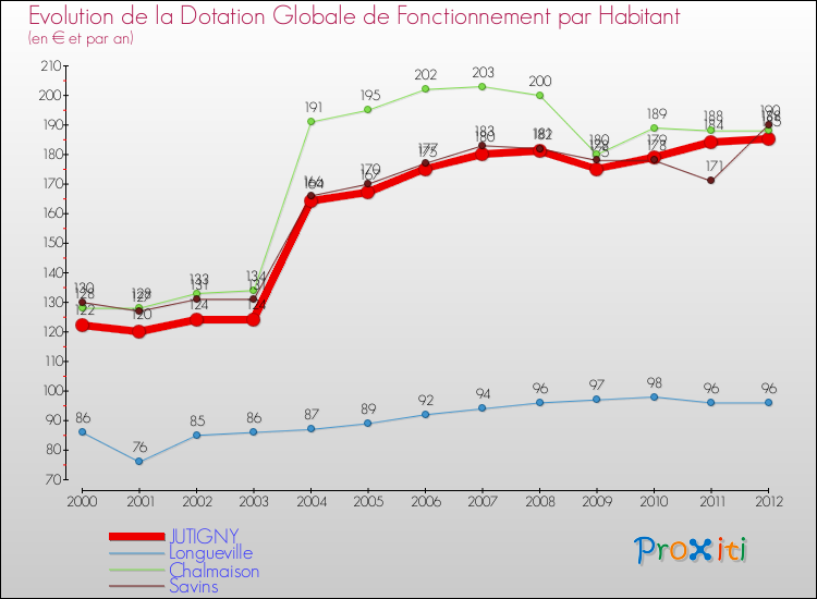 Evolution et montant de la dotation globale de fonctionnement par Habitant pour JUTIGNY et les communes proches Comparaison des dotations globales de fonctionnement par habitant pour JUTIGNY et les communes voisines