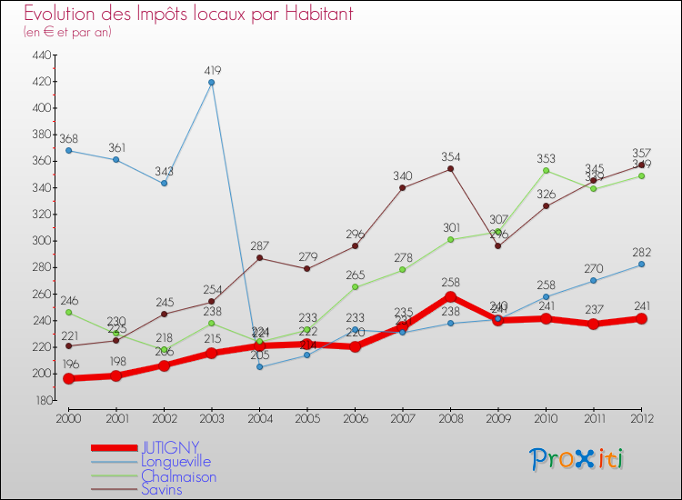Evolution et montant des impôts locaux par Habitant pour JUTIGNY et les communes proches Comparaison des impôts locaux par habitant pour JUTIGNY et les communes voisines