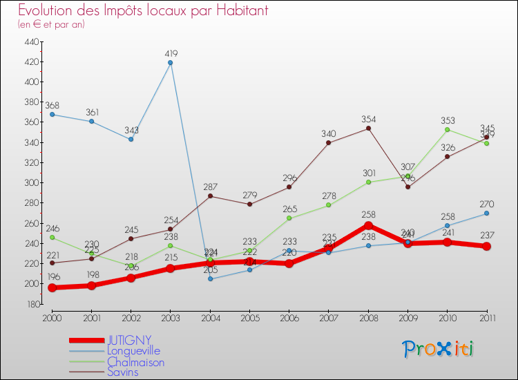Evolution et montant des impôts locaux par Habitant pour JUTIGNY et les communes proches Comparaison des impôts locaux par habitant pour JUTIGNY et les communes voisines