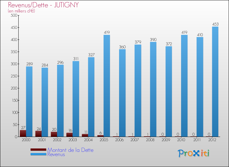 Evolution comparée de la dette et des revenus pour la commune de JUTIGNY de 2000 à 2012 Comparaison de la dette et des revenus pour JUTIGNY de 2000 à 2012