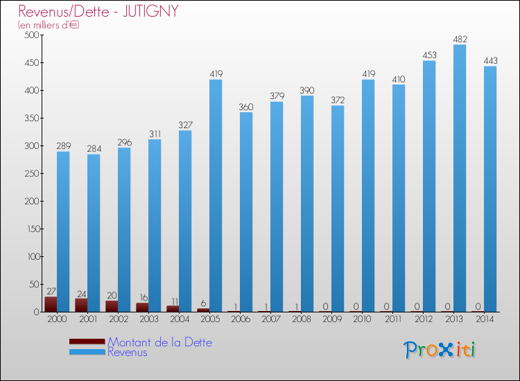 Evolution comparée de la dette et des revenus pour la commune de JUTIGNY de 2000 à 2014 Comparaison de la dette et des revenus pour JUTIGNY de 2000 à 2014