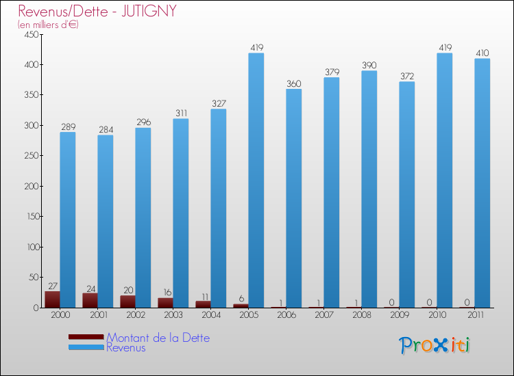 Evolution comparée de la dette et des revenus pour la commune de JUTIGNY de 2000 à 2011 Comparaison de la dette et des revenus pour JUTIGNY de 2000 à 2011