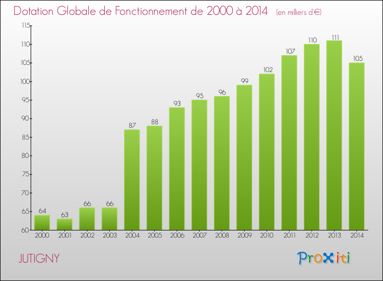 Evolution du montant de la Dotation Globale de Fonctionnement pour la commune de JUTIGNY de 2000 à 2014 Evolution du montant de la Dotation Globale de Fonctionnement pour JUTIGNY de 2000 à 2014