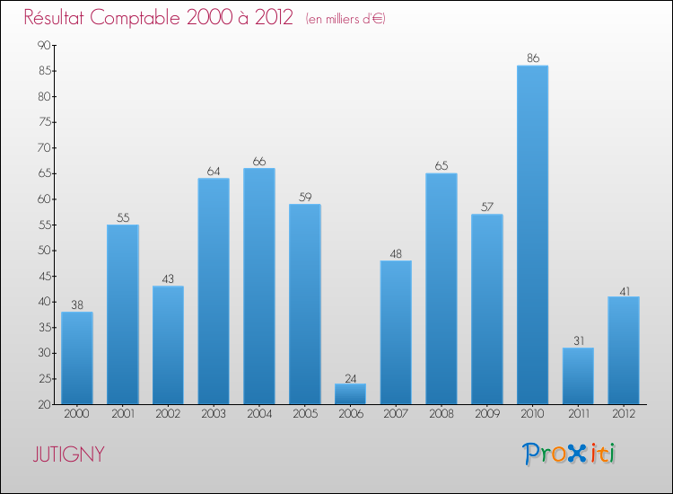 Evolution du résultat comptable pour la commune de JUTIGNY de 2000 à 2012 Evolution du résultat comptable pour JUTIGNY de 2000 à 2012