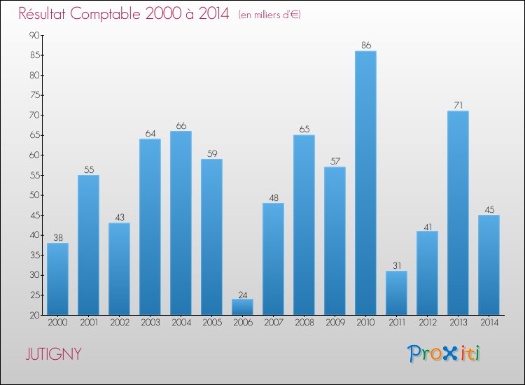 Evolution du résultat comptable pour la commune de JUTIGNY de 2000 à 2014 Evolution du résultat comptable pour JUTIGNY de 2000 à 2014