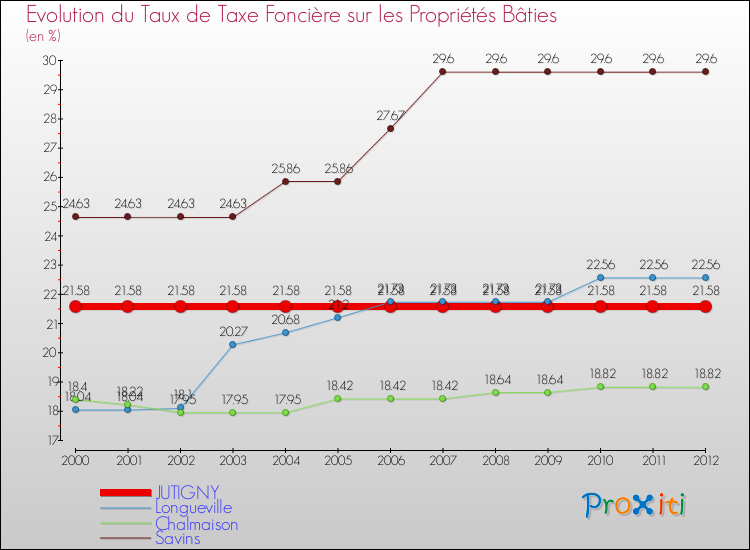 Evolution du taux de la taxe foncière sur le bati pour JUTIGNY et les communes proches de 2000 à 2012 Comparaison des taux de taxe foncière sur le bati pour JUTIGNY et les communes voisines de 2000 à 2012