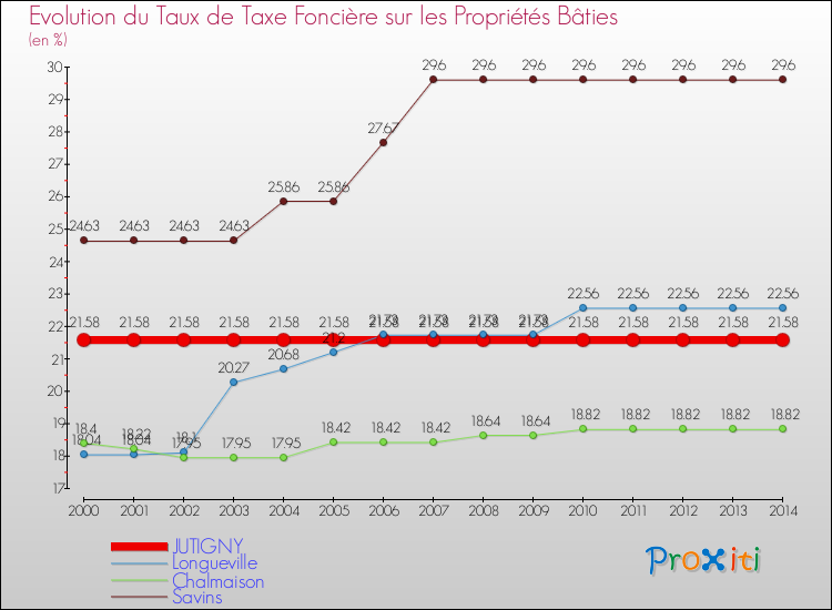 Evolution du taux de la taxe foncière sur le bati pour JUTIGNY et les communes proches de 2000 à 2014 Comparaison des taux de taxe foncière sur le bati pour JUTIGNY et les communes voisines de 2000 à 2014