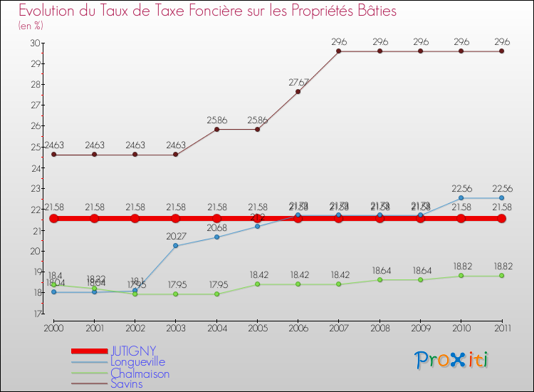 Evolution du taux de la taxe foncière sur le bati pour JUTIGNY et les communes proches Comparaison des taux de taxe foncière sur le bati pour JUTIGNY et les communes voisines