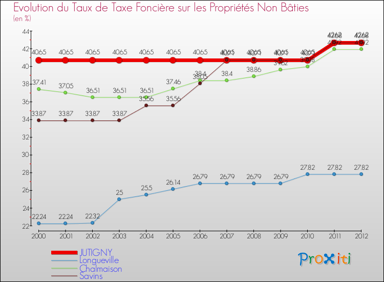 Evolution du taux de la taxe foncière sur les immeubles et terrains non batis pour JUTIGNY et les communes proches de 2000 à 2012 Comparaison des taux de la taxe foncière sur les immeubles et terrains non batis pour JUTIGNY et les communes voisines de 2000 à 2012