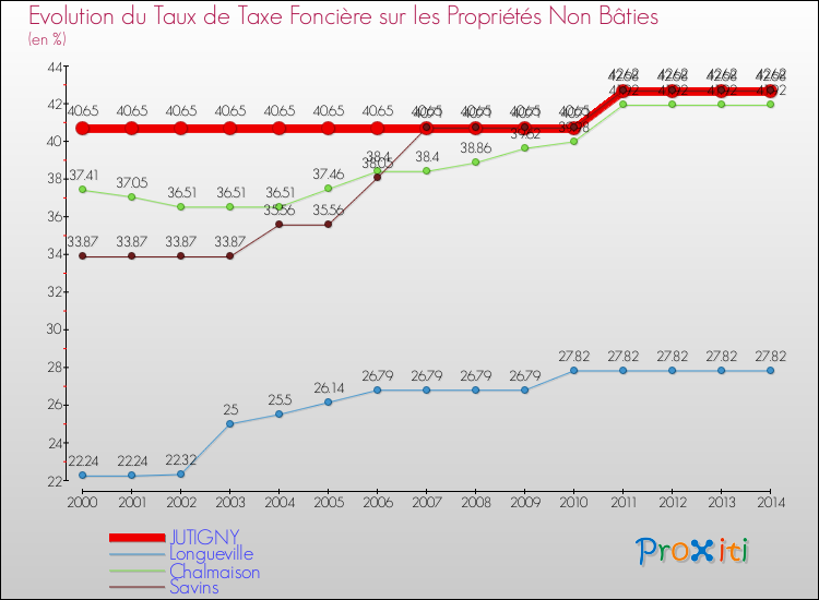 Evolution du taux de la taxe foncière sur les immeubles et terrains non batis pour JUTIGNY et les communes proches de 2000 à 2014 Comparaison des taux de la taxe foncière sur les immeubles et terrains non batis pour JUTIGNY et les communes voisines de 2000 à 2014