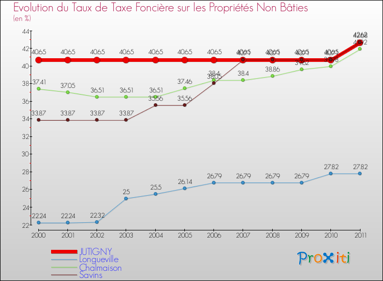 Evolution du taux de la taxe foncière sur les immeubles et terrains non batis pour JUTIGNY et les communes proches Comparaison des taux de la taxe foncière sur les immeubles et terrains non batis pour JUTIGNY et les communes voisines