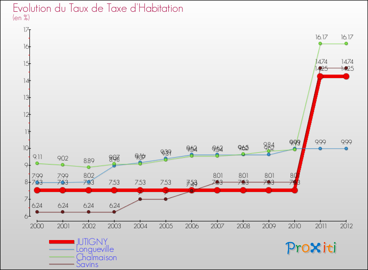 Evolution du taux de la taxe d'habitation pour JUTIGNY et les communes proches Comparaison des taux de la taxe d'habitation pour JUTIGNY et les communes voisines