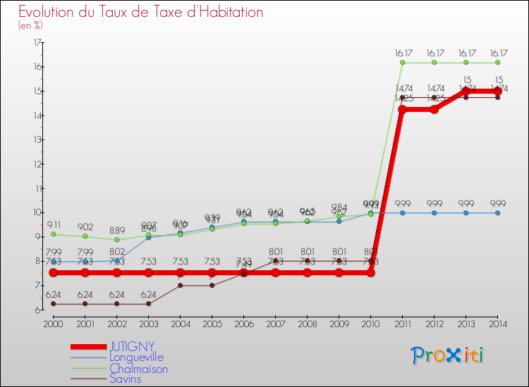 Evolution du taux de la taxe d'habitation pour JUTIGNY et les communes proches de 2000 à 2014 Comparaison des taux de la taxe d'habitation pour JUTIGNY et les communes voisines de 2000 à 2014