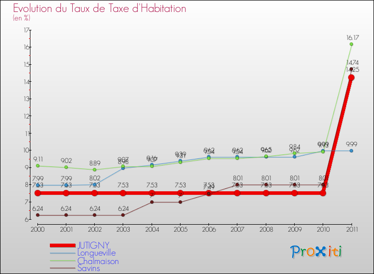 Evolution du taux de la taxe d'habitation pour JUTIGNY et les communes proches Comparaison des taux de la taxe d'habitation pour JUTIGNY et les communes voisines