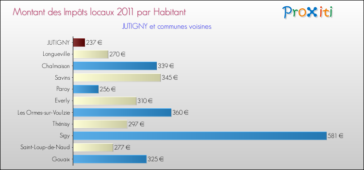 Montant des impôts locaux par Habitant pour JUTIGNY et les communes proches Comparaison des impôts locaux par habitant pour JUTIGNY et les communes voisines