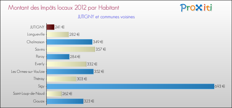 Montant des impôts locaux par Habitant pour JUTIGNY et les communes proches Comparaison des impôts locaux par habitant pour JUTIGNY et les communes voisines