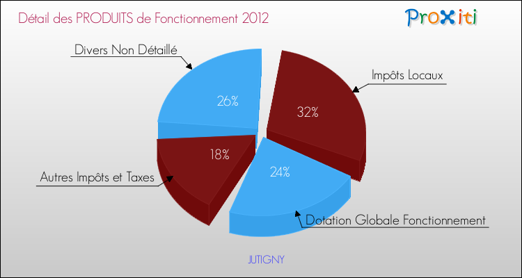 Décomposition du Budget de Fonctionnement 2012 de la commune de JUTIGNY Budget de Fonctionnement 2012 pour la commune de JUTIGNY