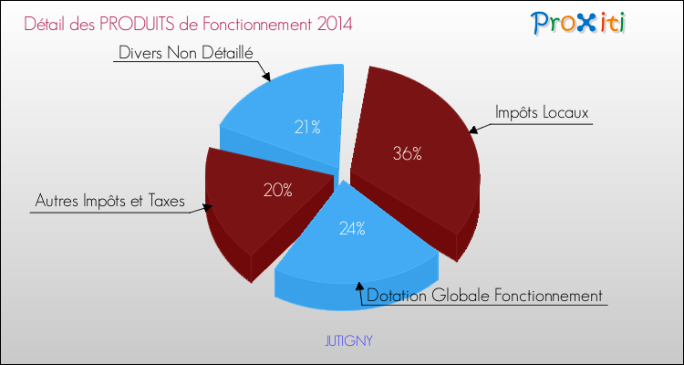 Décomposition du Budget de Fonctionnement 2014 de la commune de JUTIGNY Budget de Fonctionnement 2014 pour la commune de JUTIGNY