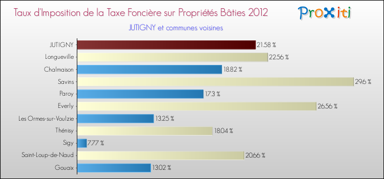Taux d'imposition de la taxe foncière sur le bati 2012 pour JUTIGNY et les communes proches Comparaison des taux d'imposition de la taxe foncière sur le bati 2012 pour JUTIGNY et les communes voisines