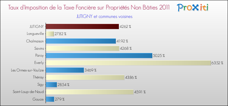 Taux d'imposition de la taxe foncière sur les immeubles et terrains non batis 2011 pour JUTIGNY et les communes proches Comparaison des taux d'imposition de la taxe foncière sur les immeubles et terrains non batis 2011 pour JUTIGNY et les communes voisines