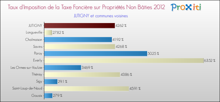 Taux d'imposition de la taxe foncière sur les immeubles et terrains non batis 2012 pour JUTIGNY et les communes proches Comparaison des taux d'imposition de la taxe foncière sur les immeubles et terrains non batis 2012 pour JUTIGNY et les communes voisines