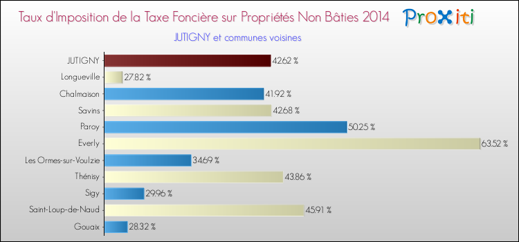 Taux d'imposition de la taxe foncière sur les immeubles et terrains non batis 2014 pour JUTIGNY et les communes proches Comparaison des taux d'imposition de la taxe foncière sur les immeubles et terrains non batis 2014 pour JUTIGNY et les communes voisines