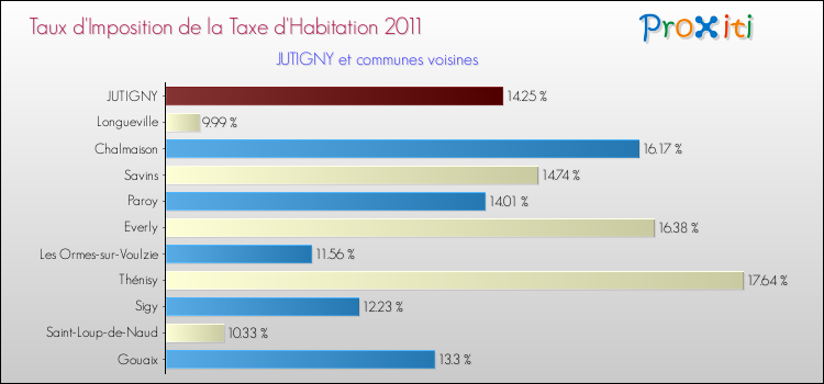 Taux d'imposition de la taxe d'habitation 2011 pour JUTIGNY et les communes proches Comparaison des taux d'imposition de la taxe d'habitation 2011 pour JUTIGNY et les communes voisines