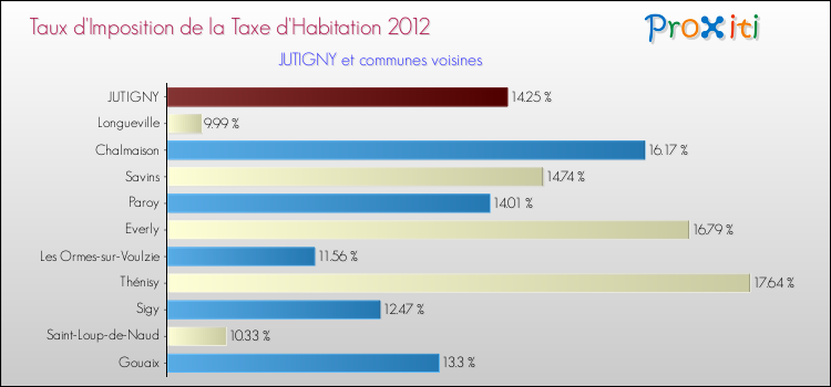 Taux d'imposition de la taxe d'habitation 2012 pour JUTIGNY et les communes proches Comparaison des taux d'imposition de la taxe d'habitation 2012 pour JUTIGNY et les communes voisines