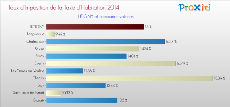 Taux d'imposition de la taxe d'habitation 2014 pour JUTIGNY et les communes proches Comparaison des taux d'imposition de la taxe d'habitation 2014 pour JUTIGNY et les communes voisines