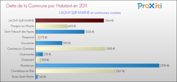 Dette par habitant de la commune en 2011 pour LAGNY-SUR-MARNE et les communes proches Comparaison de la dette par habitant de la commune en 2011 pour LAGNY-SUR-MARNE et les communes voisines