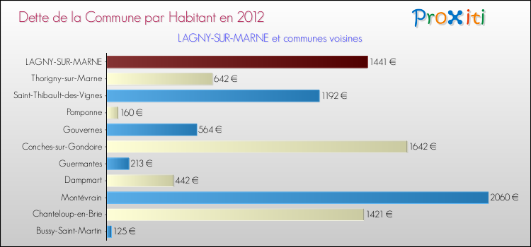 Dette par habitant de la commune en 2012 pour LAGNY-SUR-MARNE et les communes proches Comparaison de la dette par habitant de la commune en 2012 pour LAGNY-SUR-MARNE et les communes voisines