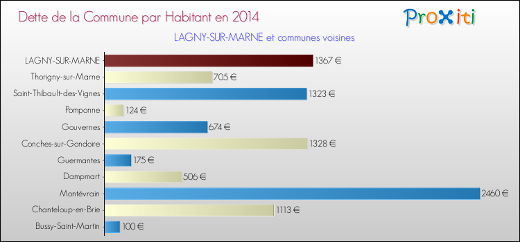 Dette par habitant de la commune en 2014 pour LAGNY-SUR-MARNE et les communes proches Comparaison de la dette par habitant de la commune en 2014 pour LAGNY-SUR-MARNE et les communes voisines