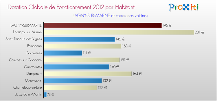 Montant des dotations globales de fonctionnement DGF par Habitant pour LAGNY-SUR-MARNE et les communes proches Comparaison des des dotations globales de fonctionnement DGF par habitant pour LAGNY-SUR-MARNE et les communes voisines