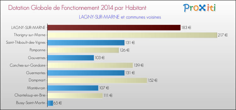 Montant des dotations globales de fonctionnement DGF par Habitant pour LAGNY-SUR-MARNE et les communes proches en 2014. Comparaison des des dotations globales de fonctionnement DGF par habitant pour LAGNY-SUR-MARNE et les communes voisines en 2014.
