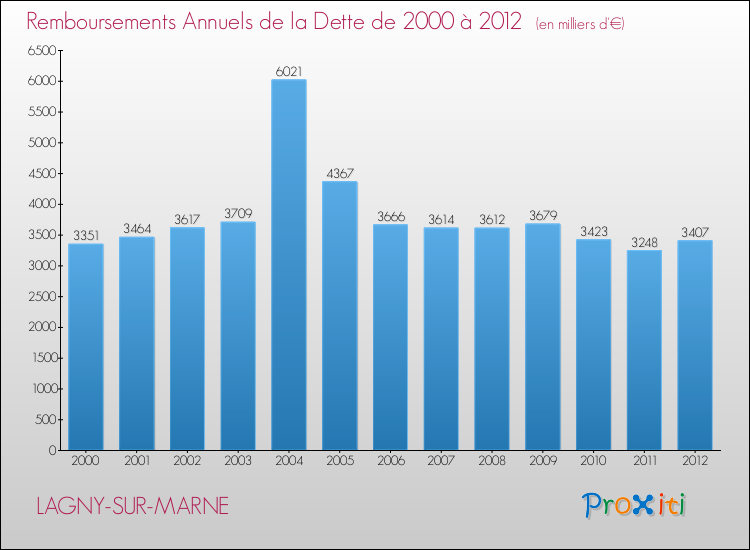 Evolution de l'annuité de la dette pour la commune de LAGNY-SUR-MARNE de 2000 à 2012 Annuités de la dette pour LAGNY-SUR-MARNE de 2000 à 2012