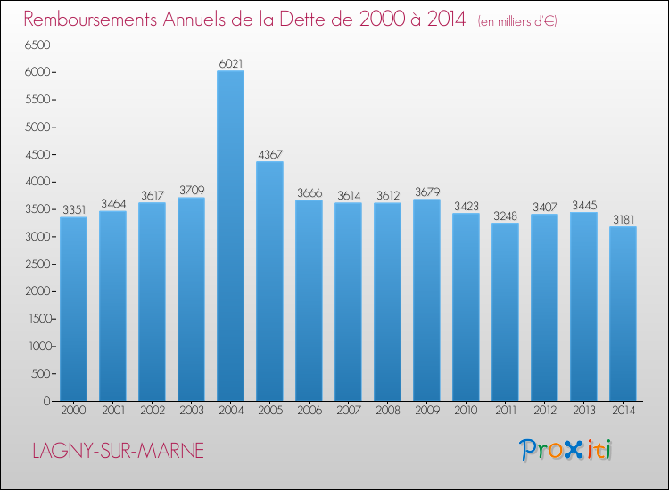 Evolution de l'annuité de la dette pour la commune de LAGNY-SUR-MARNE de 2000 à 2014 Annuités de la dette pour LAGNY-SUR-MARNE de 2000 à 2014