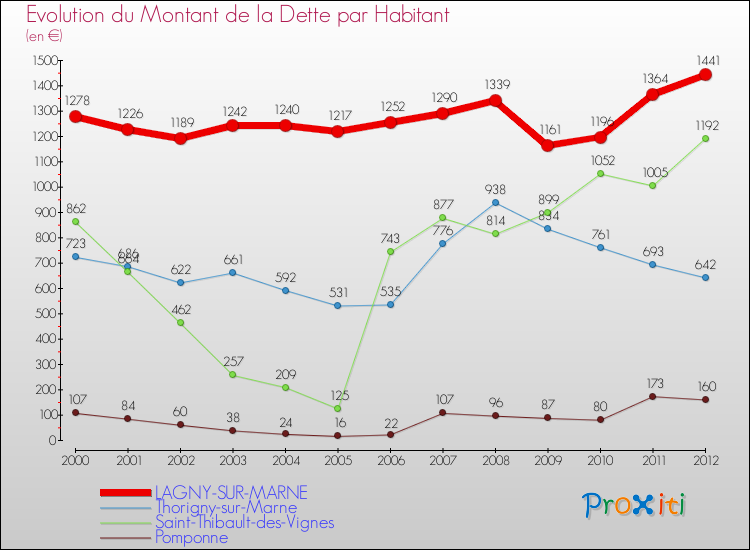 Evolution de la dette par habitant pour la commune de LAGNY-SUR-MARNE et les communes proches de 2000 à 2012 Comparaison de la dette par habitant pour LAGNY-SUR-MARNE et les communes voisines de 2000 à 2012