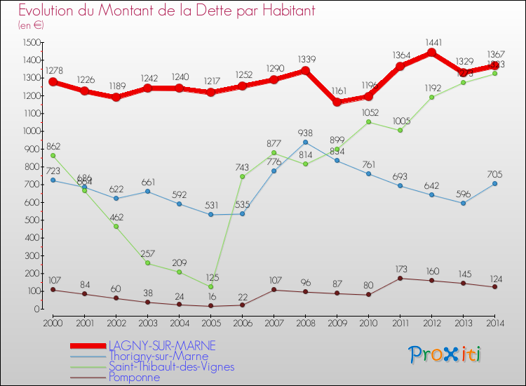 Evolution de la dette par habitant pour la commune de LAGNY-SUR-MARNE et les communes proches de 2000 à 2014 Comparaison de la dette par habitant pour LAGNY-SUR-MARNE et les communes voisines de 2000 à 2014