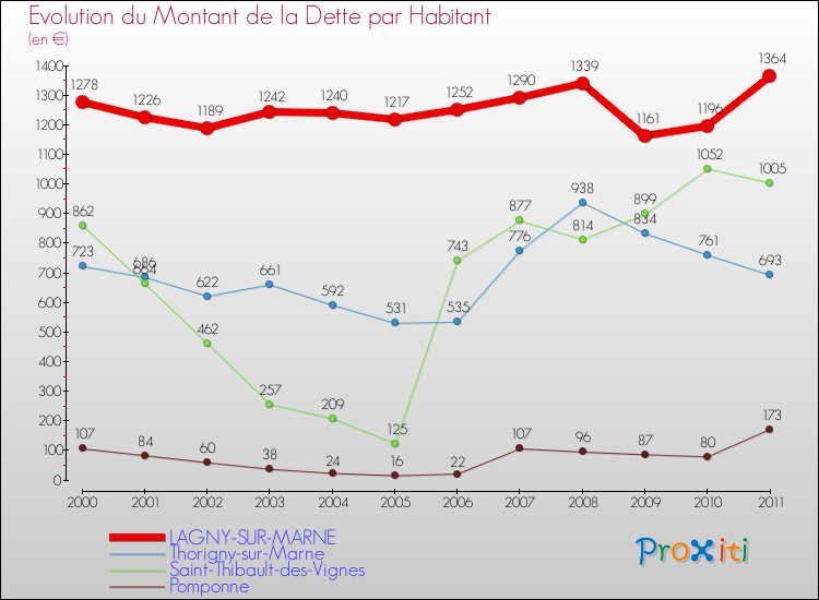 Evolution de la dette par habitant pour la commune de LAGNY-SUR-MARNE et les communes proches Comparaison de la dette par habitant pour LAGNY-SUR-MARNE et les communes voisines