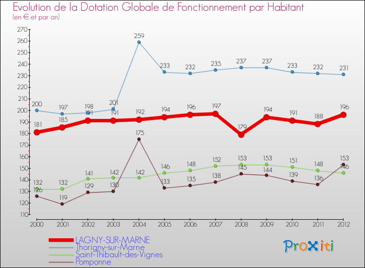 Evolution et montant de la dotation globale de fonctionnement par Habitant pour LAGNY-SUR-MARNE et les communes proches Comparaison des dotations globales de fonctionnement par habitant pour LAGNY-SUR-MARNE et les communes voisines