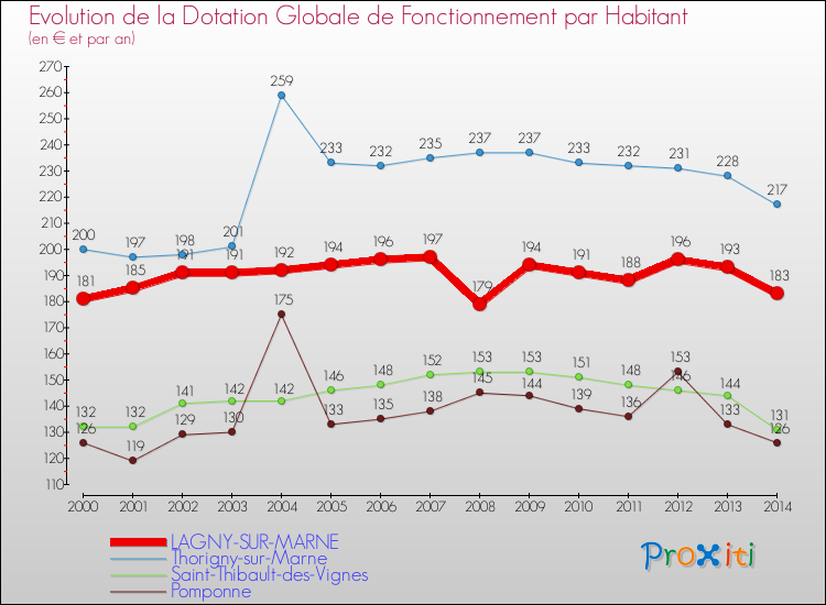 Evolution et montant de la dotation globale de fonctionnement par Habitant pour LAGNY-SUR-MARNE et les communes proches de 2000 à 2014. Comparaison des dotations globales de fonctionnement par habitant pour LAGNY-SUR-MARNE et les communes voisines de 2000 à 2014.