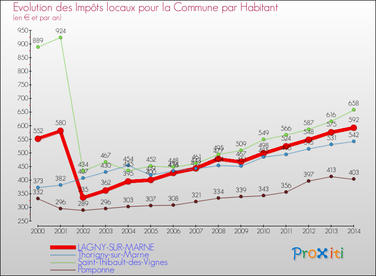 Evolution et montant des impôts locaux par Habitant pour LAGNY-SUR-MARNE et les communes proches de 2000 à 2014 Comparaison des impôts locaux par habitant pour LAGNY-SUR-MARNE et les communes voisines de 2000 à 2014