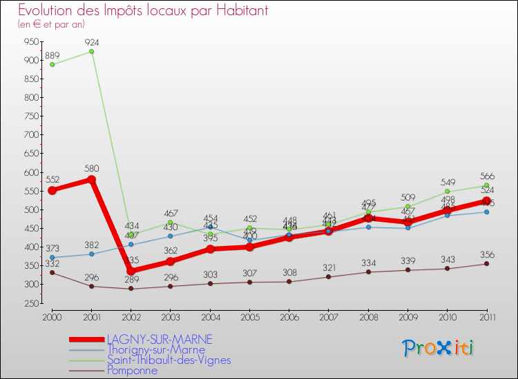 Evolution et montant des impôts locaux par Habitant pour LAGNY-SUR-MARNE et les communes proches Comparaison des impôts locaux par habitant pour LAGNY-SUR-MARNE et les communes voisines