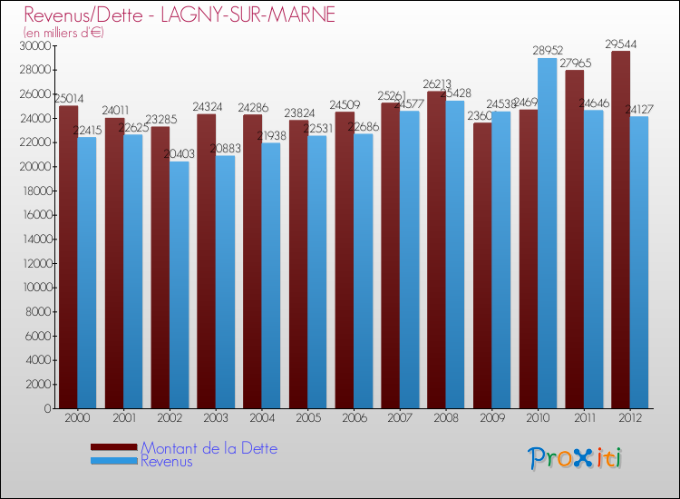 Evolution comparée de la dette et des revenus pour la commune de LAGNY-SUR-MARNE de 2000 à 2012 Comparaison de la dette et des revenus pour LAGNY-SUR-MARNE de 2000 à 2012