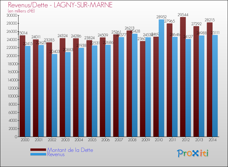 Evolution comparée de la dette et des revenus pour la commune de LAGNY-SUR-MARNE de 2000 à 2014 Comparaison de la dette et des revenus pour LAGNY-SUR-MARNE de 2000 à 2014