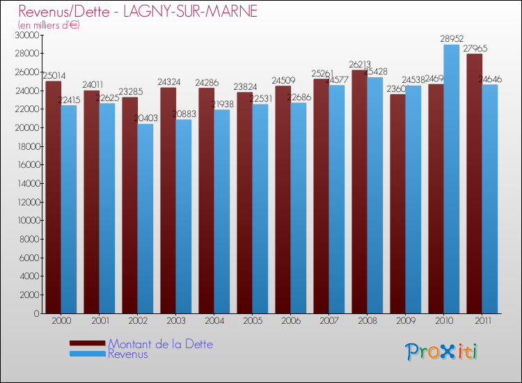 Evolution comparée de la dette et des revenus pour la commune de LAGNY-SUR-MARNE de 2000 à 2011 Comparaison de la dette et des revenus pour LAGNY-SUR-MARNE de 2000 à 2011