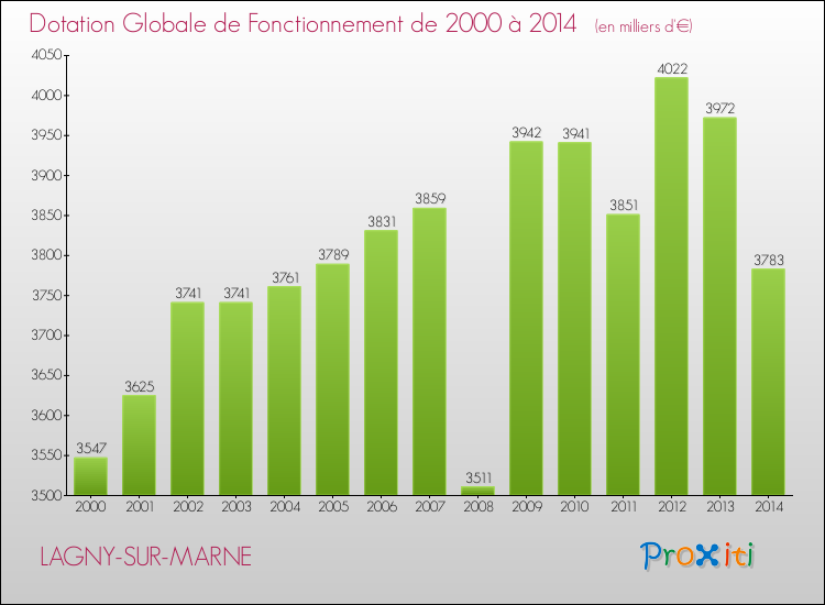 Evolution du montant de la Dotation Globale de Fonctionnement pour la commune de LAGNY-SUR-MARNE de 2000 à 2014 Evolution du montant de la Dotation Globale de Fonctionnement pour LAGNY-SUR-MARNE de 2000 à 2014